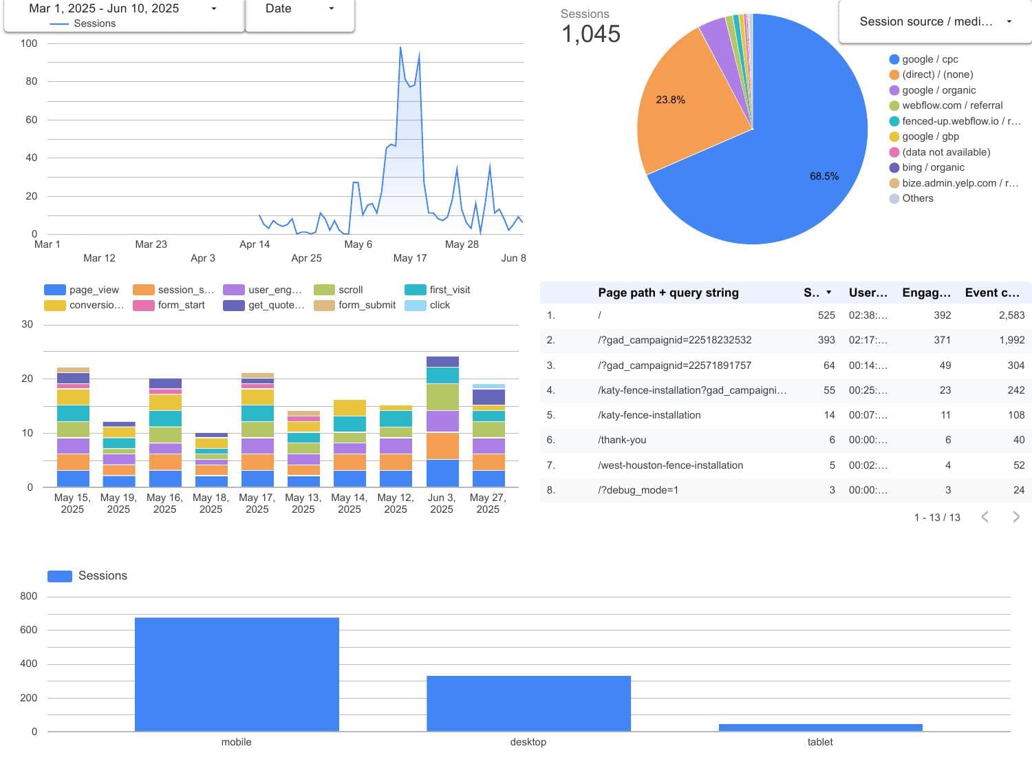 Website traffic dashboard